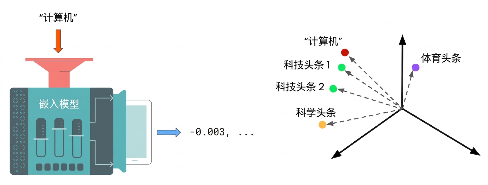 语义搜索如何工作：嵌入模型对搜索文本进行嵌入，然后计算其与已嵌入标题之间的距离。返回最近的标题。