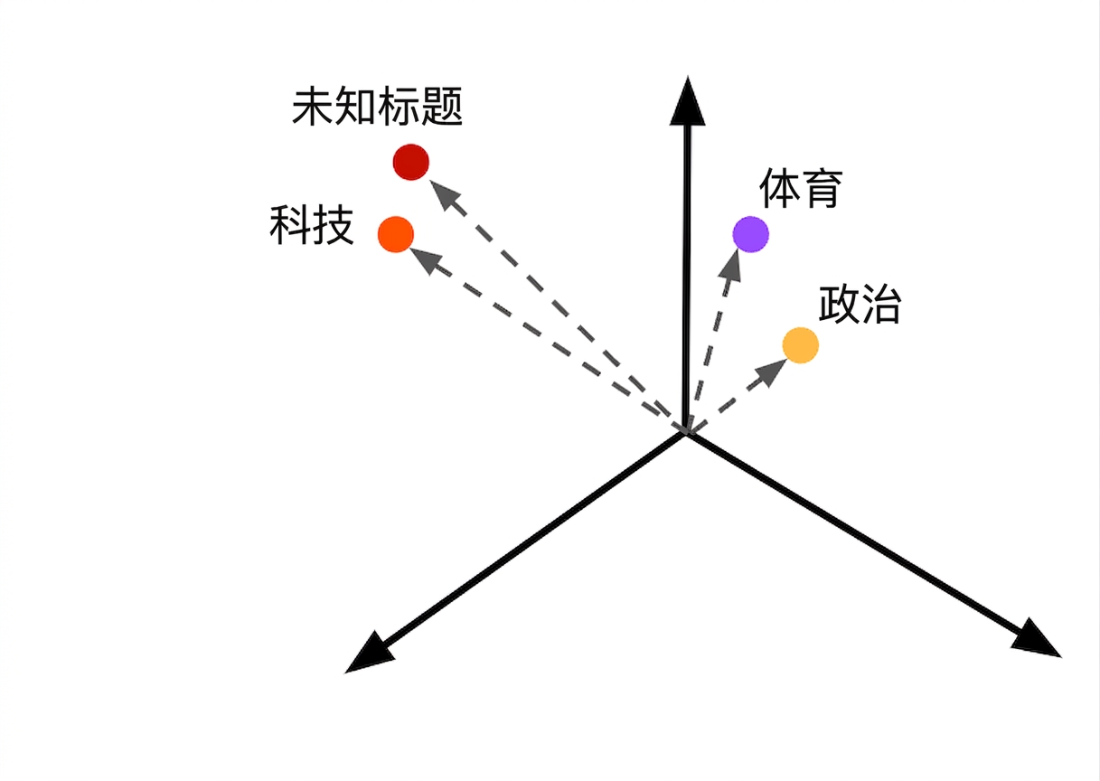 将未知新闻标题以嵌入表示进行分类。