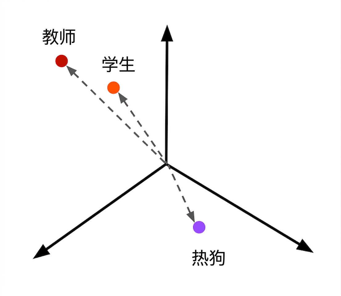 文本以数值表示,相似文本更近。