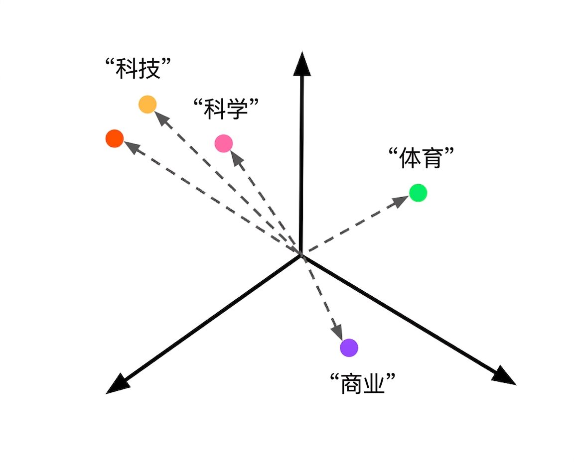 在向量空间中的类别描述嵌入，以及一个未知向量。