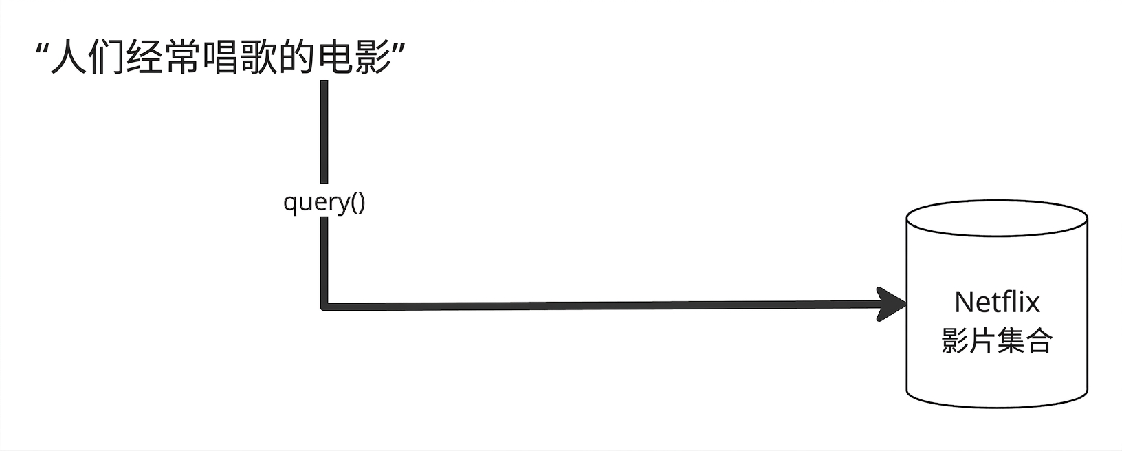 将搜索查询直接送入向量数据库进行嵌入,数据库已包含嵌入后的文档。