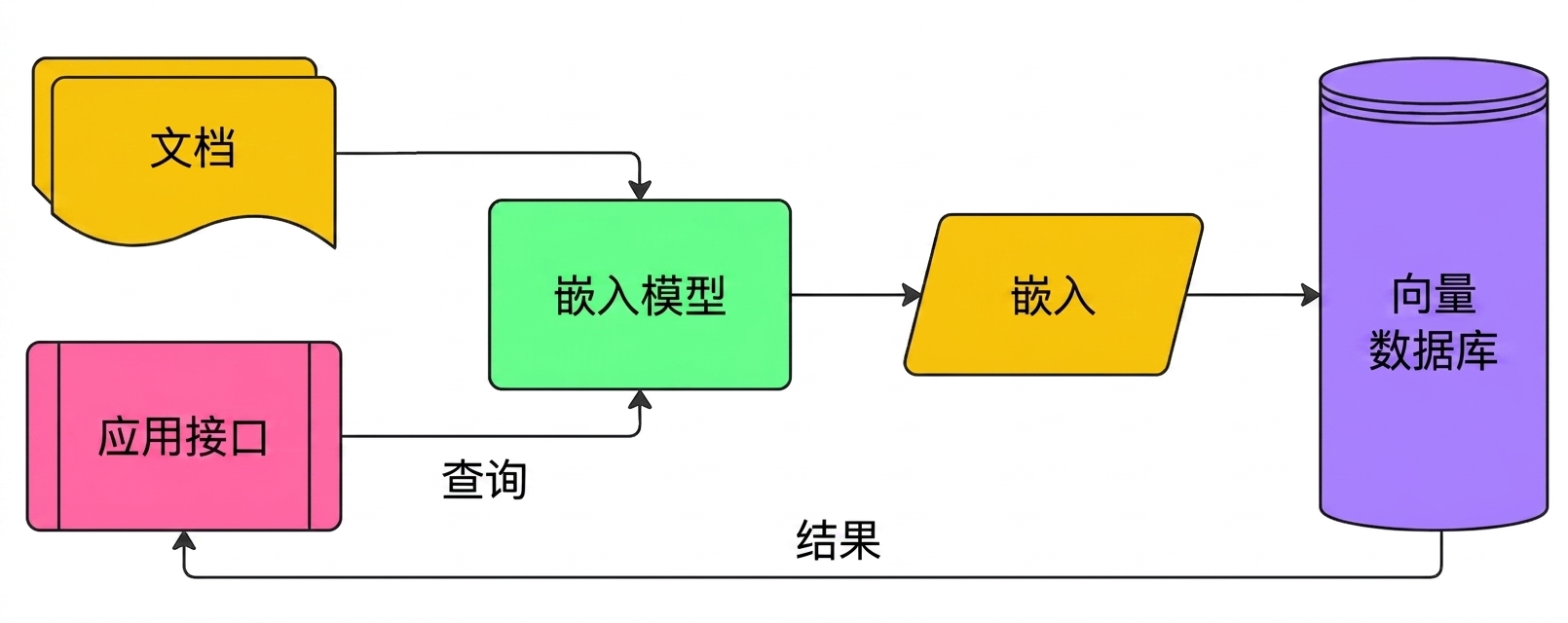 一个图示，展示如何使用向量数据库存储文档嵌入，并基于嵌入后的查询返回结果给用户。