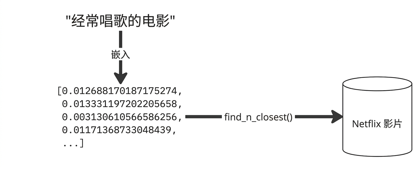 查询"people 唱歌很多的电影"输入到嵌入模型,计算余弦距离,并存储最终结果。
