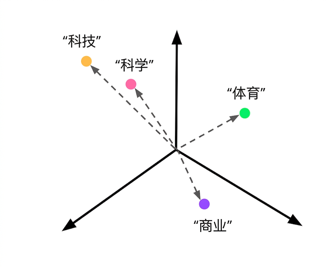 在向量空间中的类别描述嵌入。