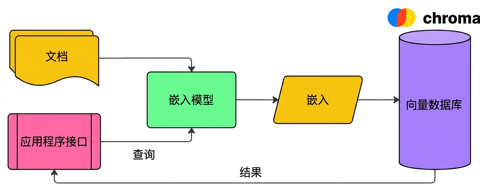 一张示意图展示如何使用向量数据库（此处为 Chroma）存储文档嵌入，并基于嵌入查询返回结果给用户。