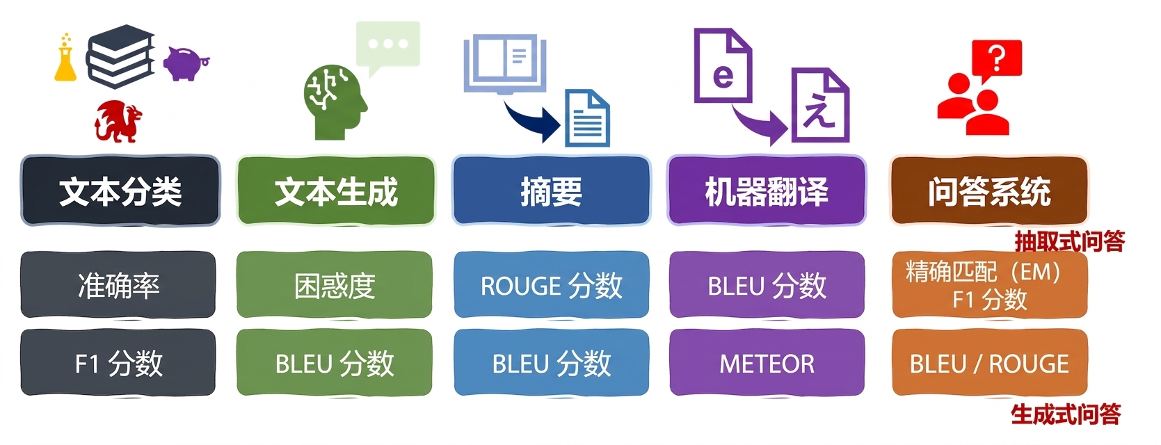 语言任务的评测指标