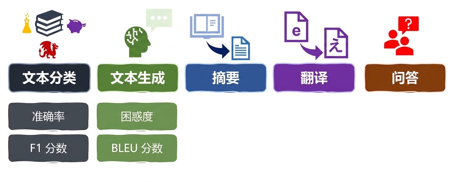 语言任务的评估指标