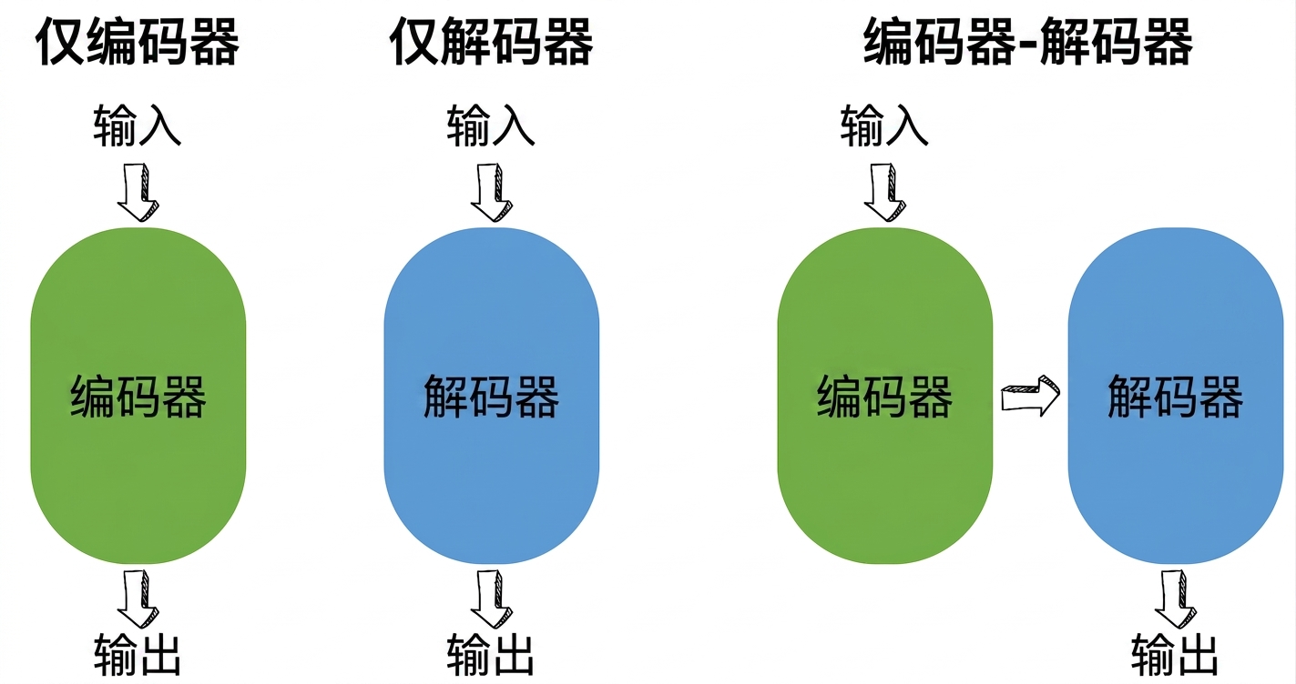 三种 transformer 架构示意图：仅编码器、仅解码器、编码器-解码器