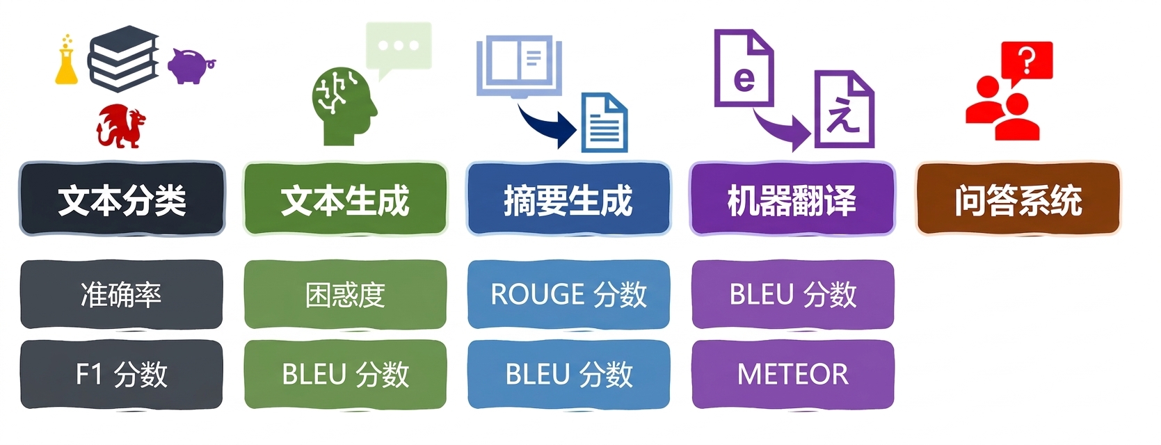 语言任务的评测指标