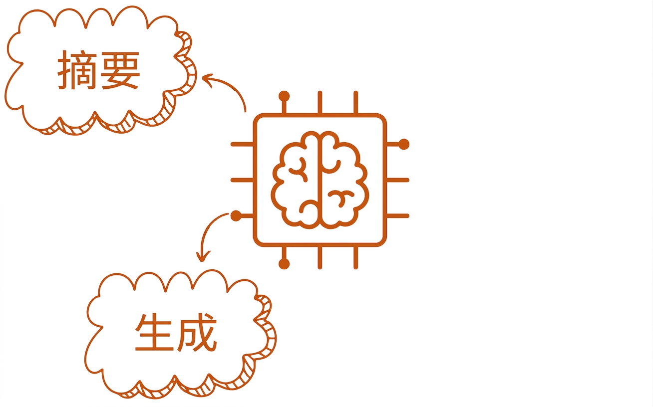 带有"总结"和"生成"气泡的大型语言模型抽象图