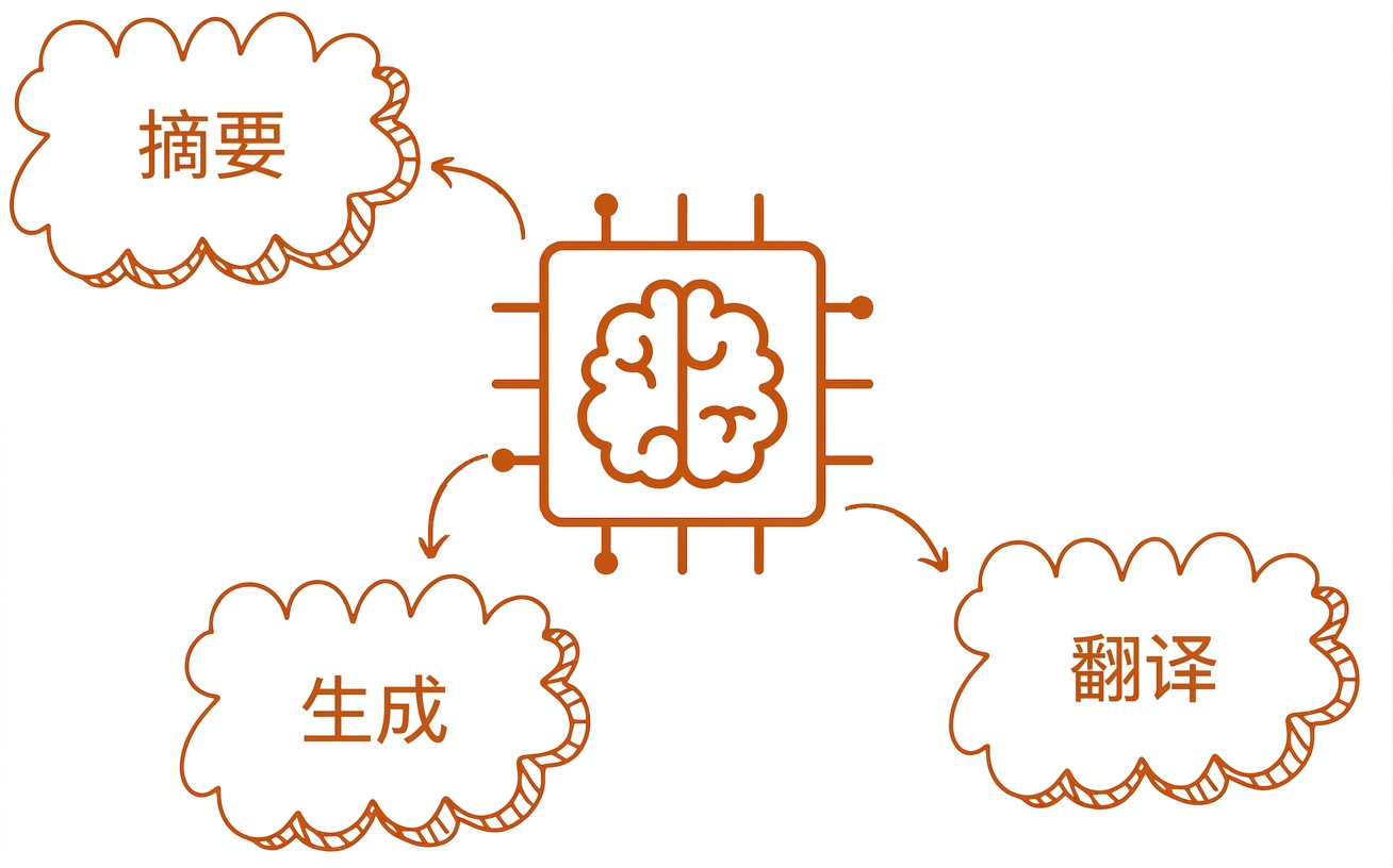 带有"总结""生成""翻译"气泡的大型语言模型抽象图