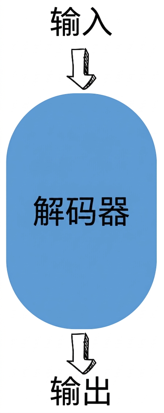 仅解码器示意图