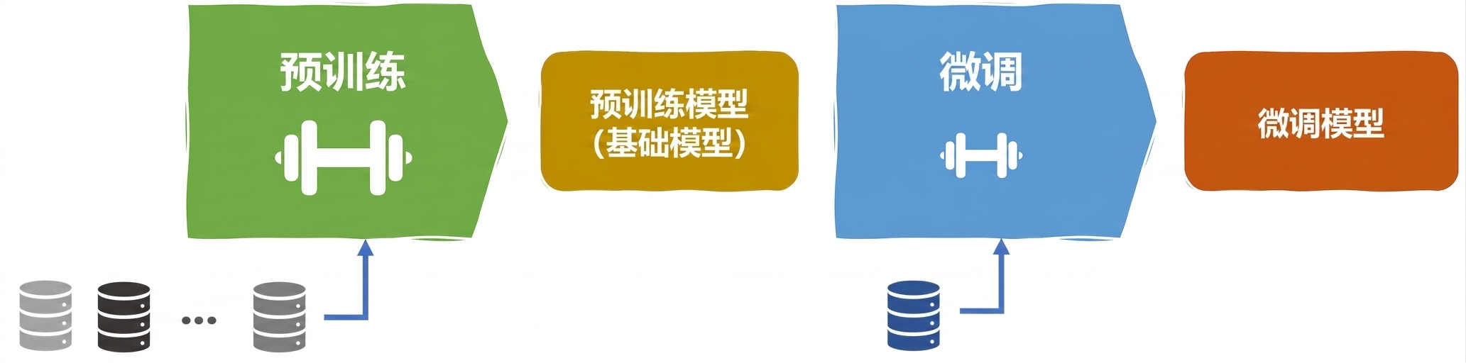LLMs 生命周期