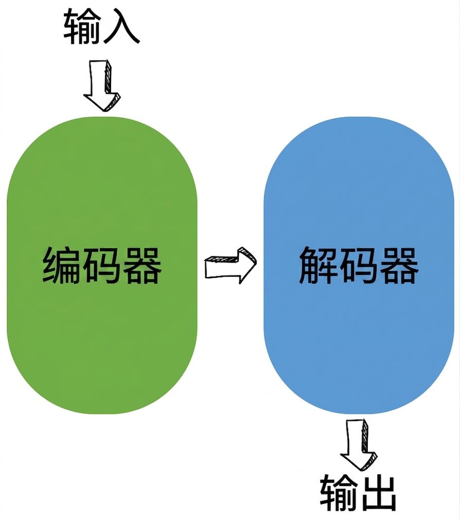 编码器-解码器示意图