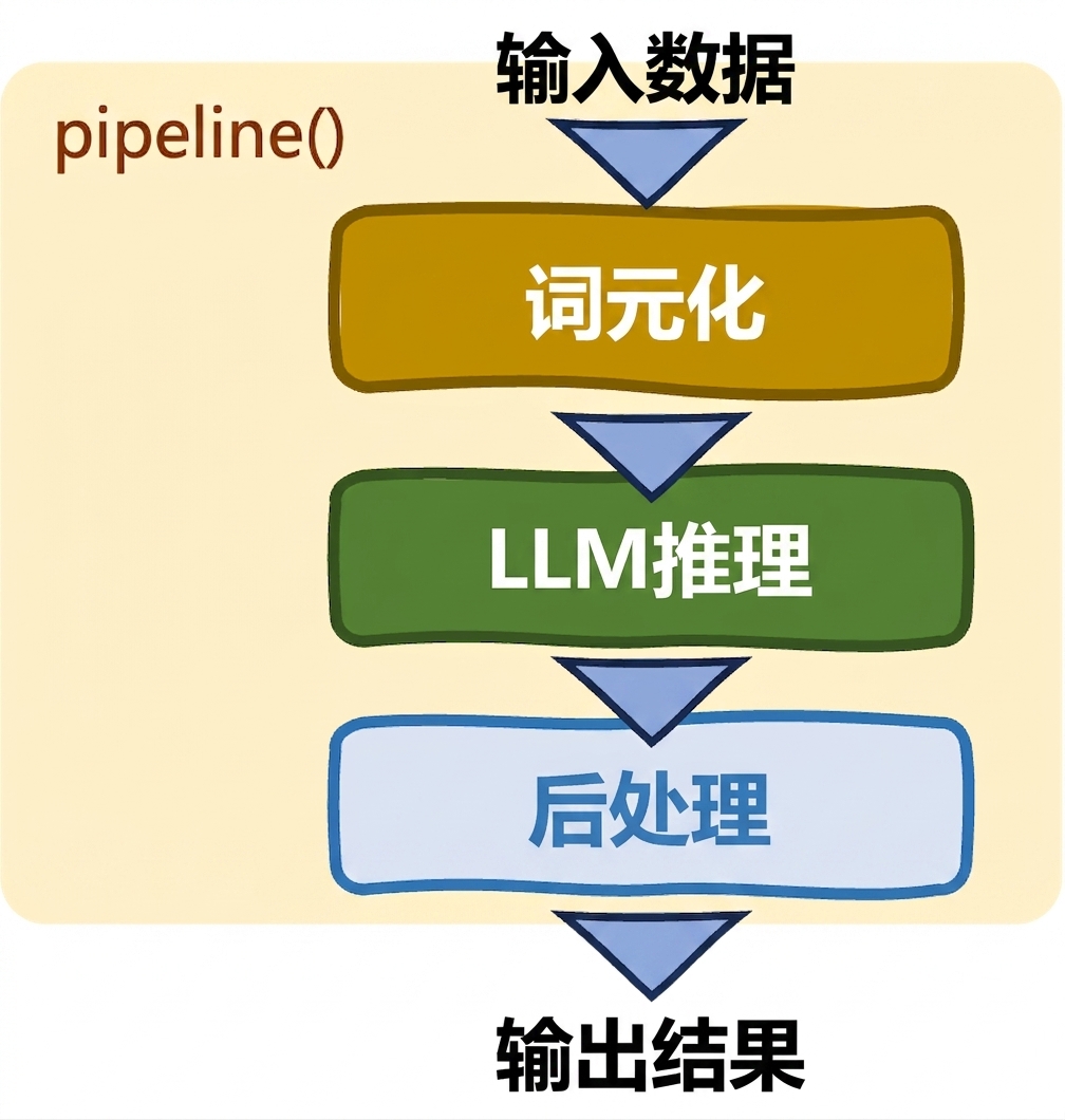 Hugging Face Transformers 的 pipelines
