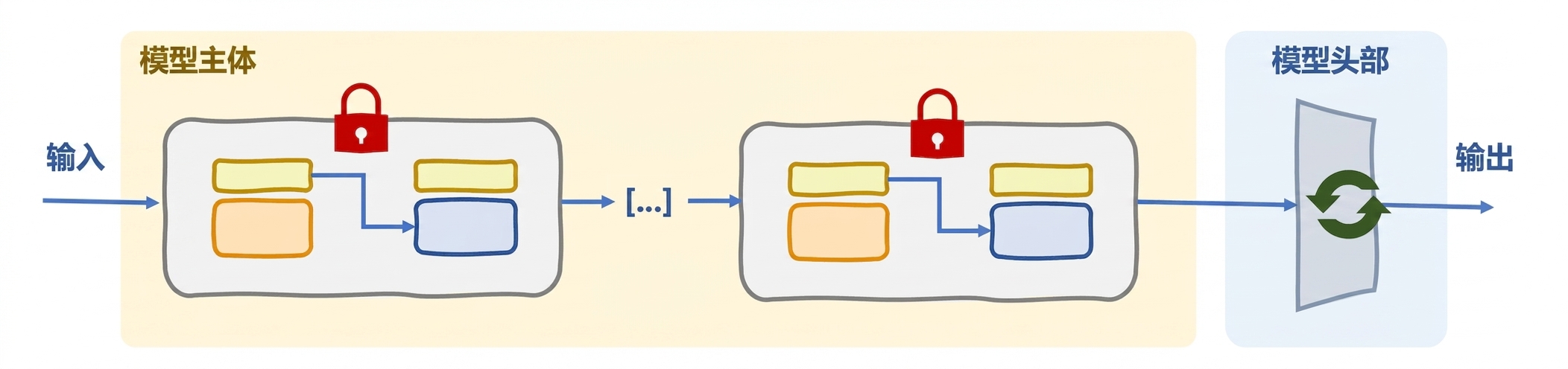 Partial fine-tuning