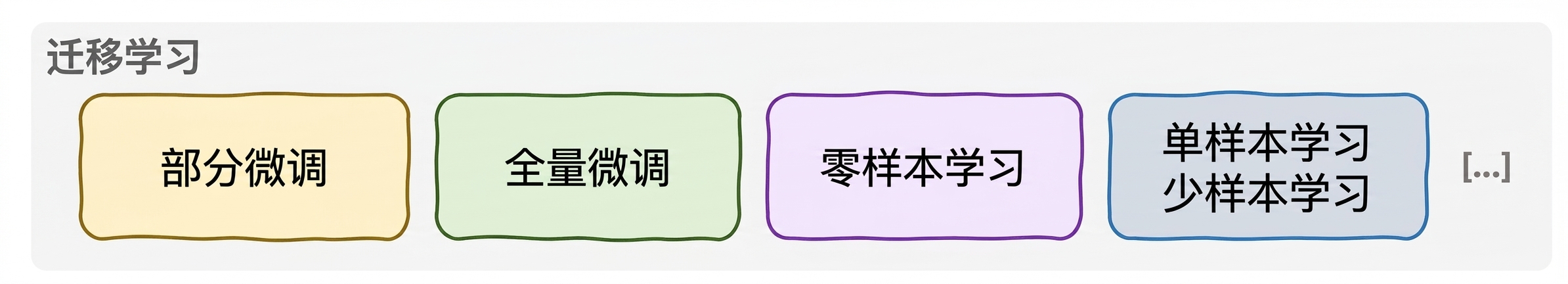 The transfer learning paradigm