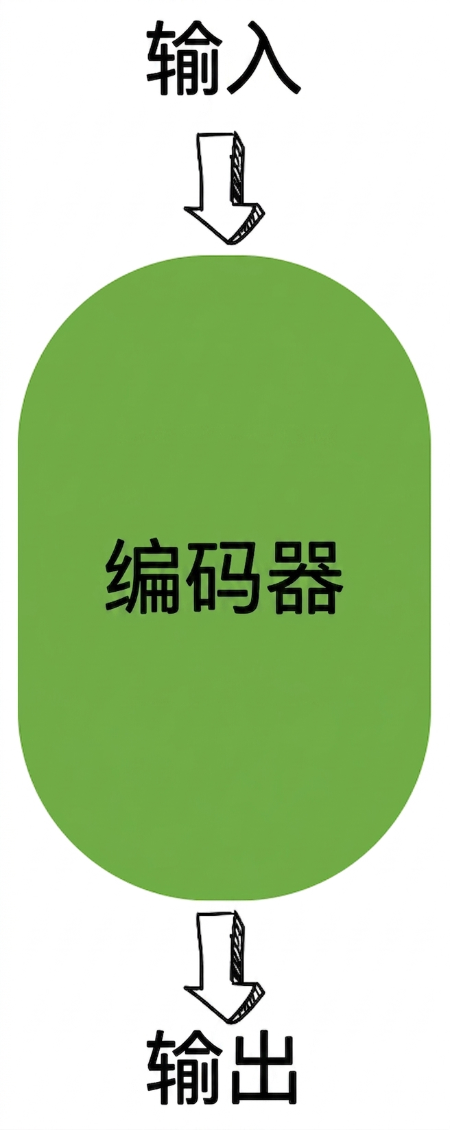 仅编码器示意图