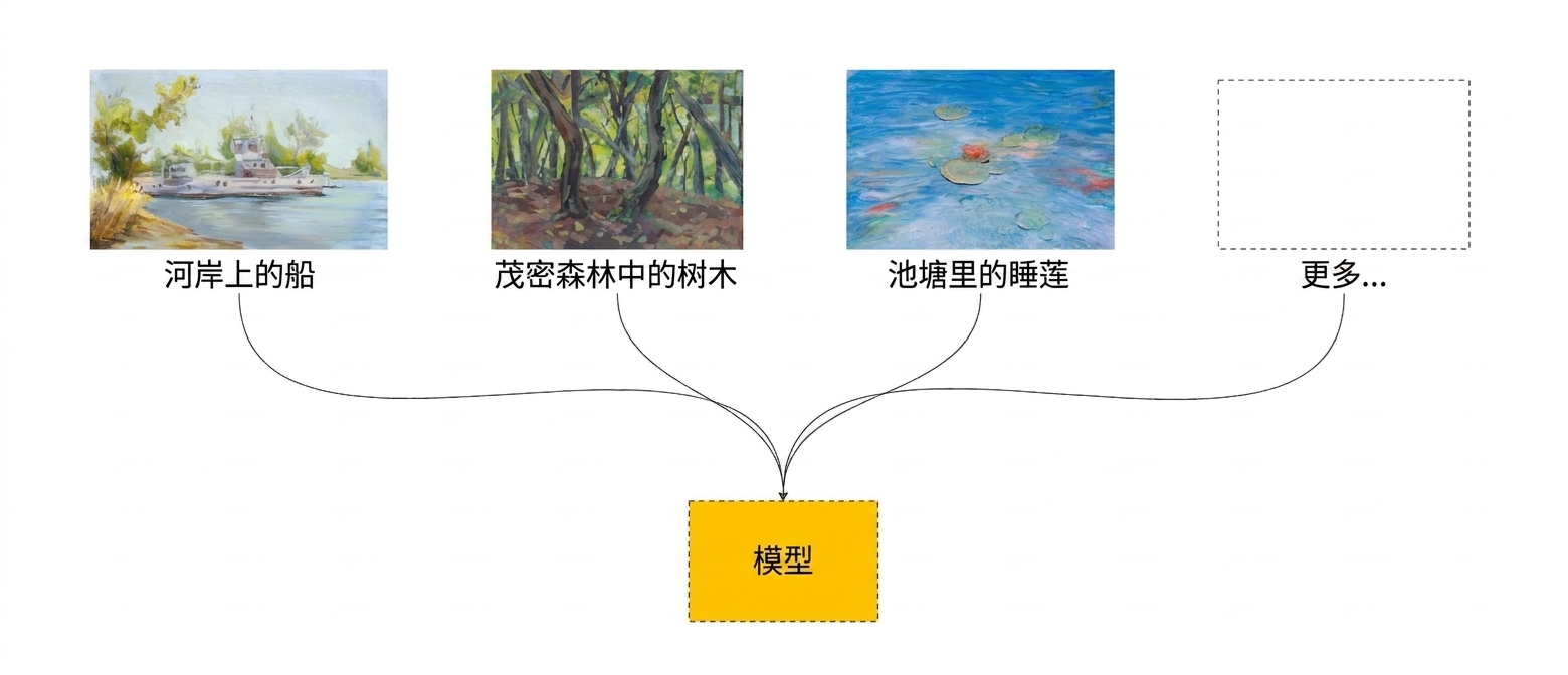 使用绘画训练的模型示意图