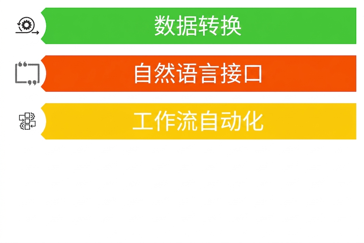 展示 LLM 三种潜在用例的图片