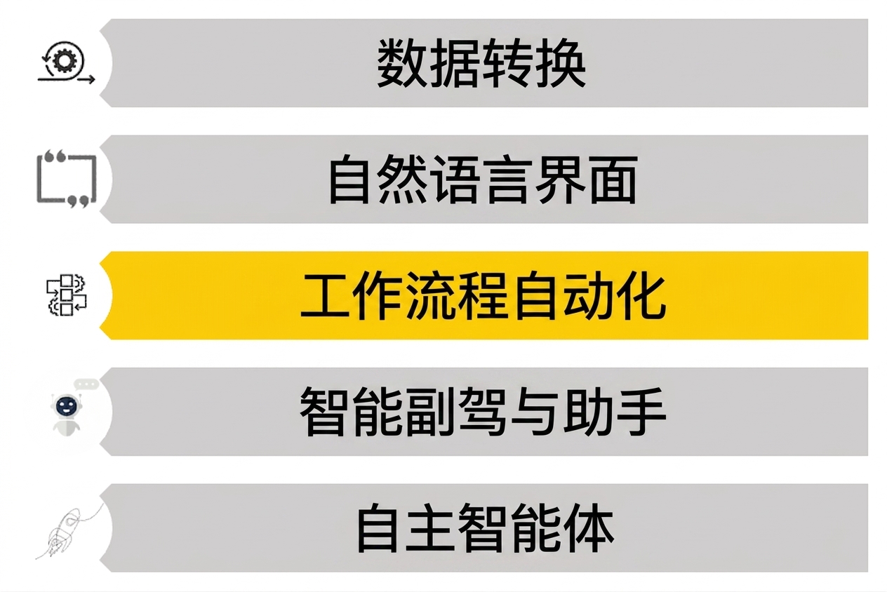 展示 LLM 五种潜在用例，仅"流程自动化"以不同颜色高亮的图片