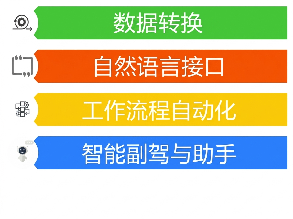 展示 LLM 四种潜在用例的图片