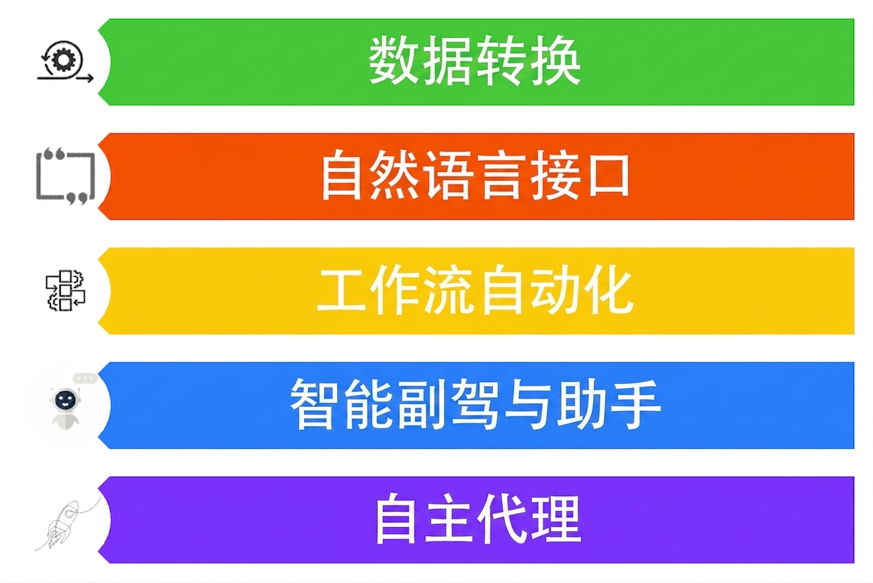 展示 LLM 五种潜在用例的图片
