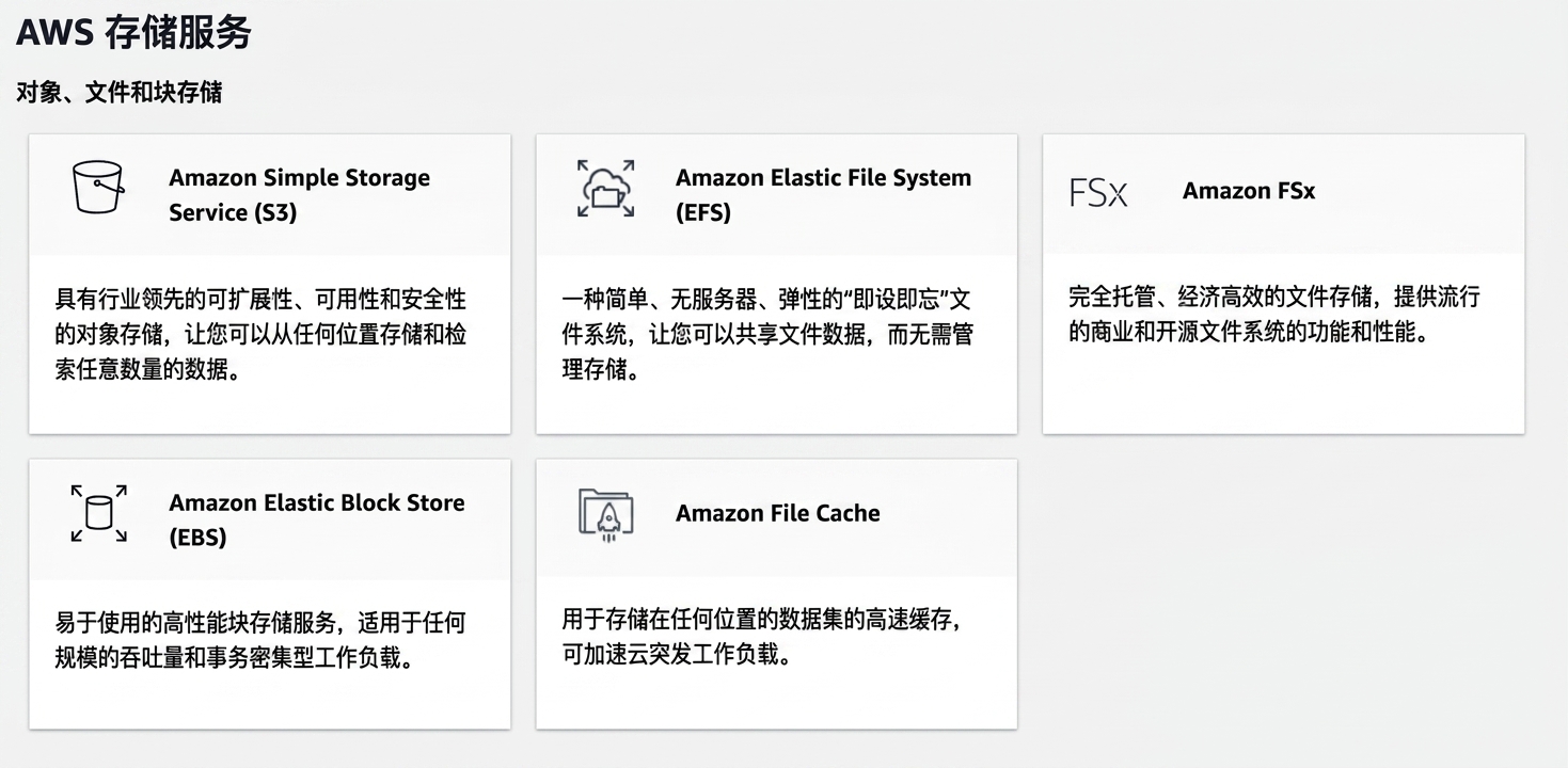 AWS 存储服务：S3、EFS、FSx、EBS、File Cache