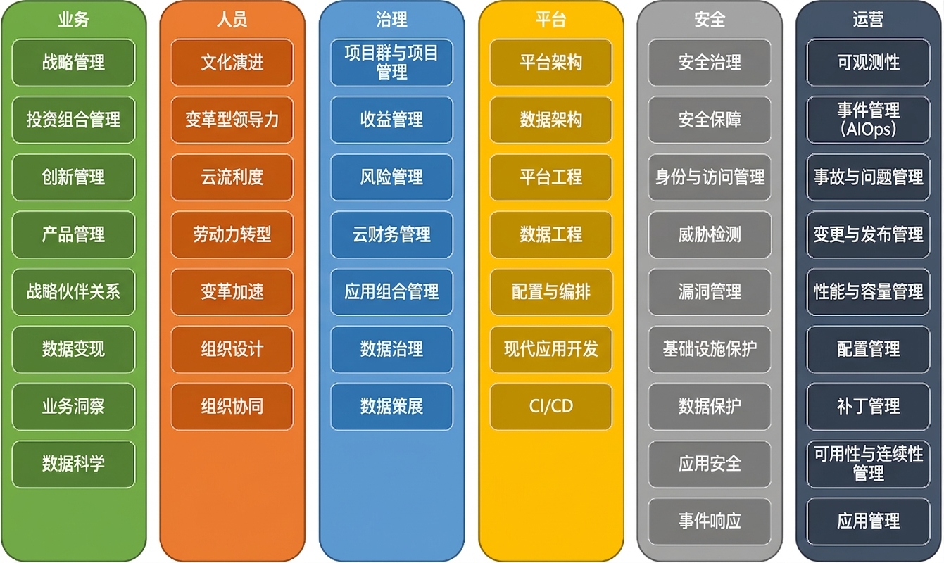 AWS CAF 的六个视角：业务、人员、治理、平台、安全与运营
