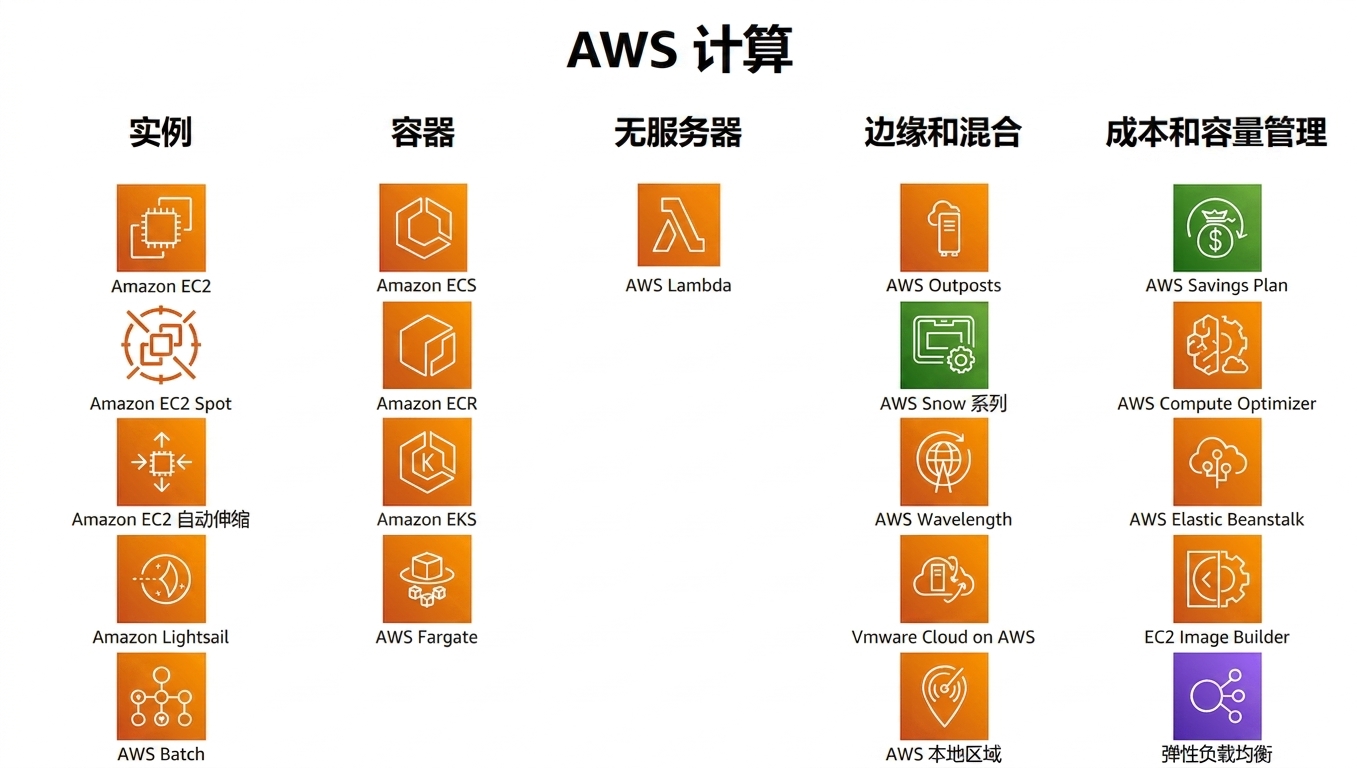 AWS Compute Services