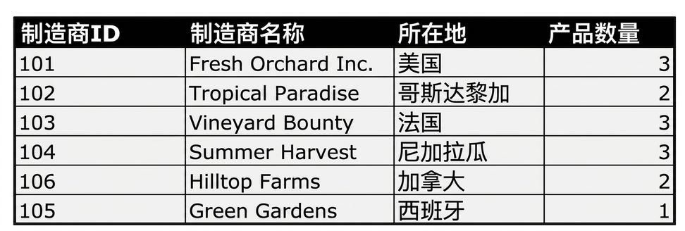 带有产品重复计数的制造商列表