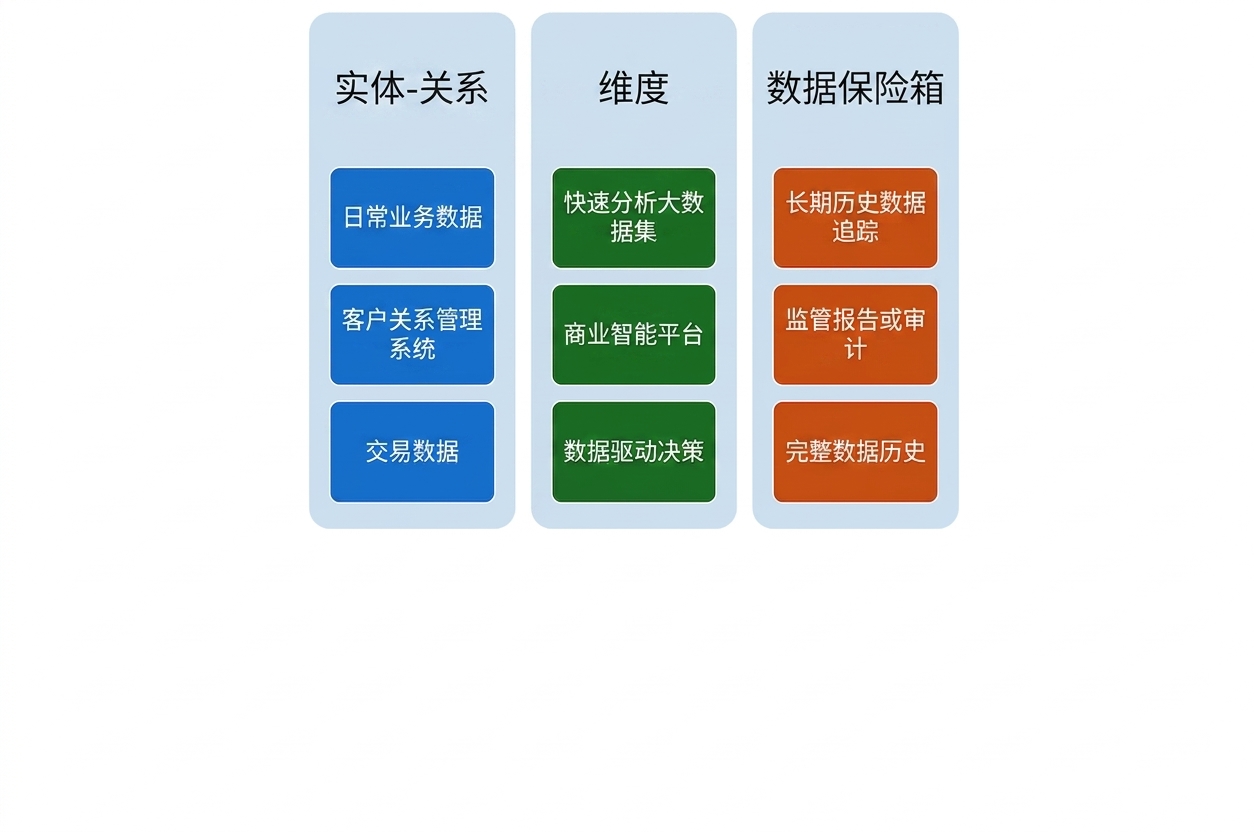 数据金库建模的用例