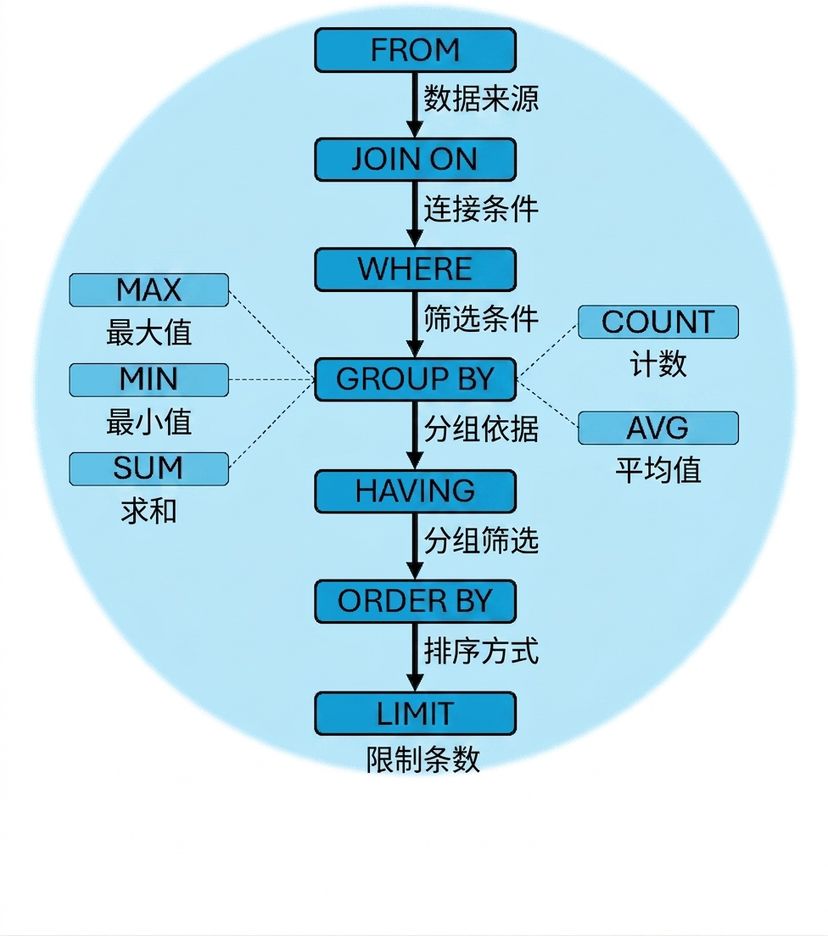 最终查询执行顺序