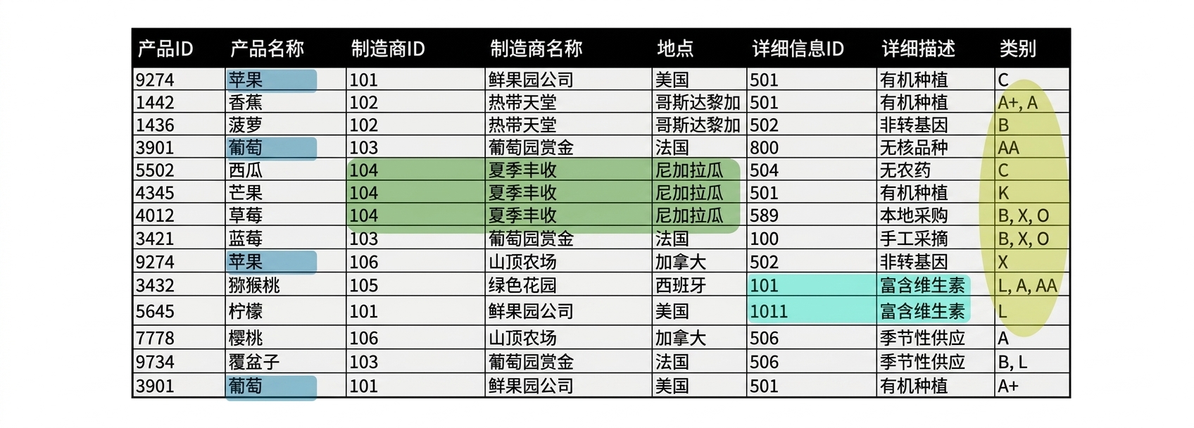 "所有产品"实体中的异常