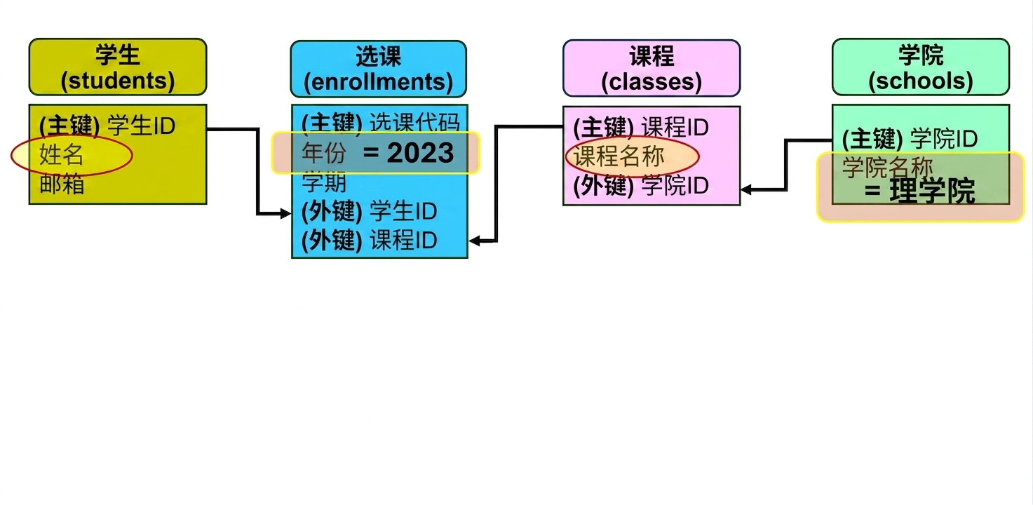 在理学院查询 2023 年学生姓名与所选课程
