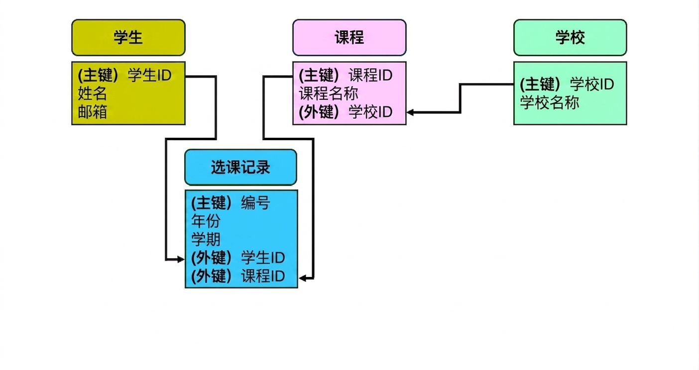 最终学院 ER 模型