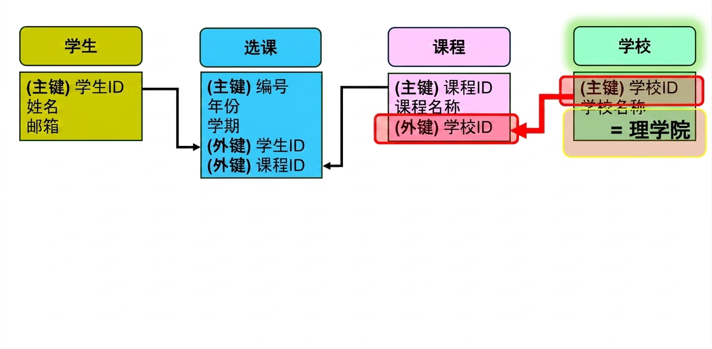 查询理学院的 ER 模型