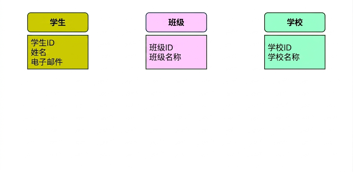 要建模的学院主题实体