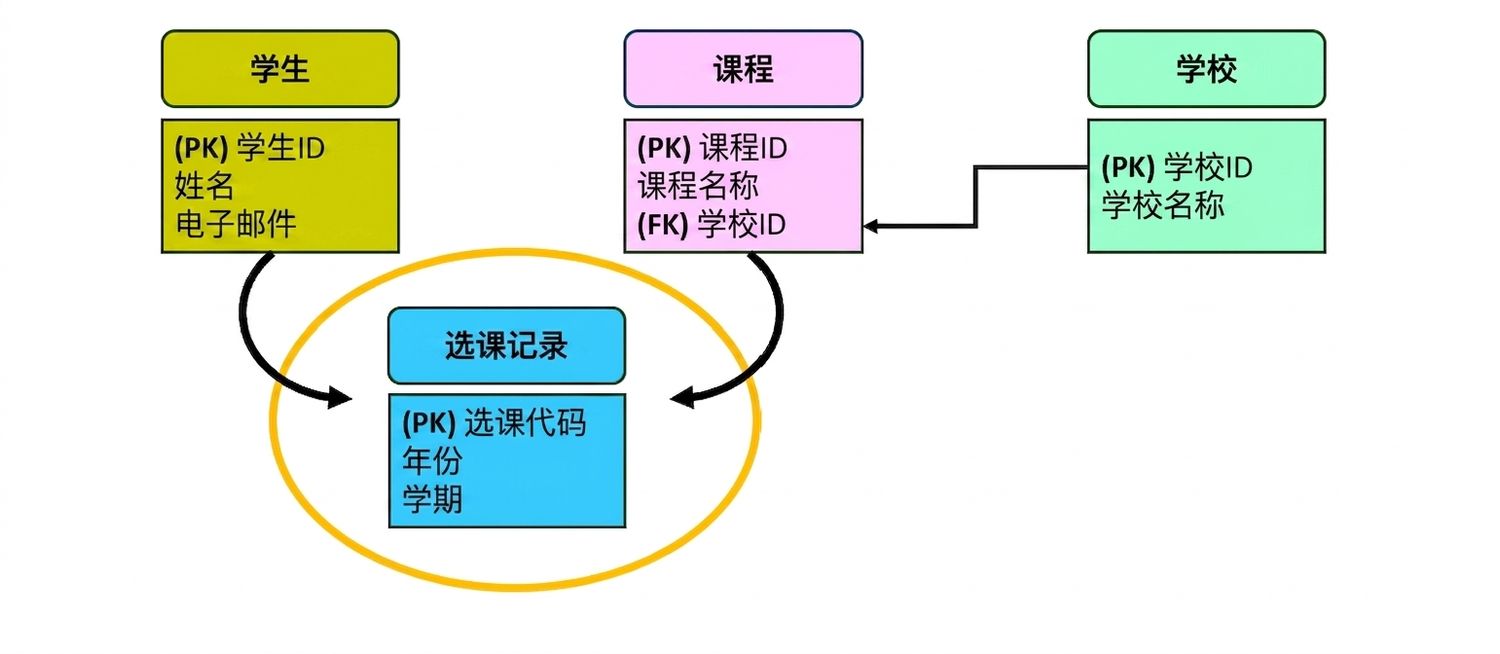 学院主题模型，新实体 enrollments