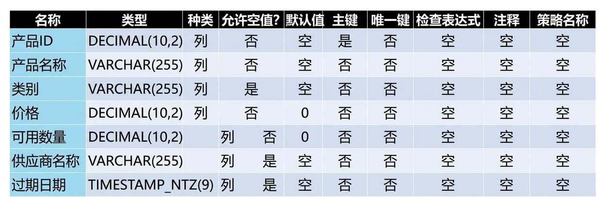 表中的属性