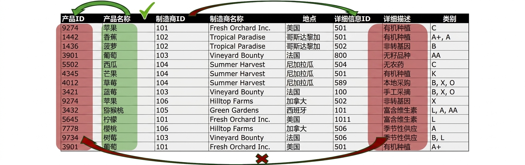 Allproducts 实体,明细在 2NF 下的问题