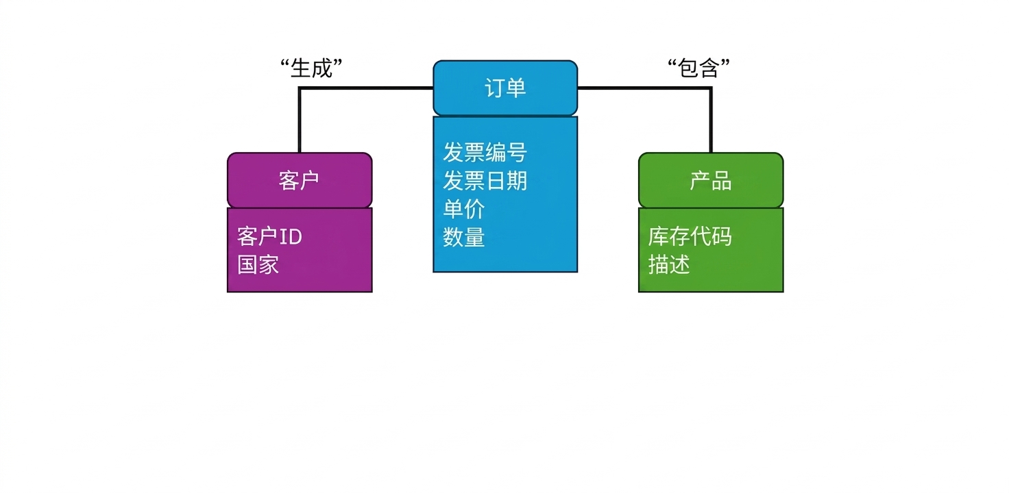 逻辑模型,带属性列表的实体