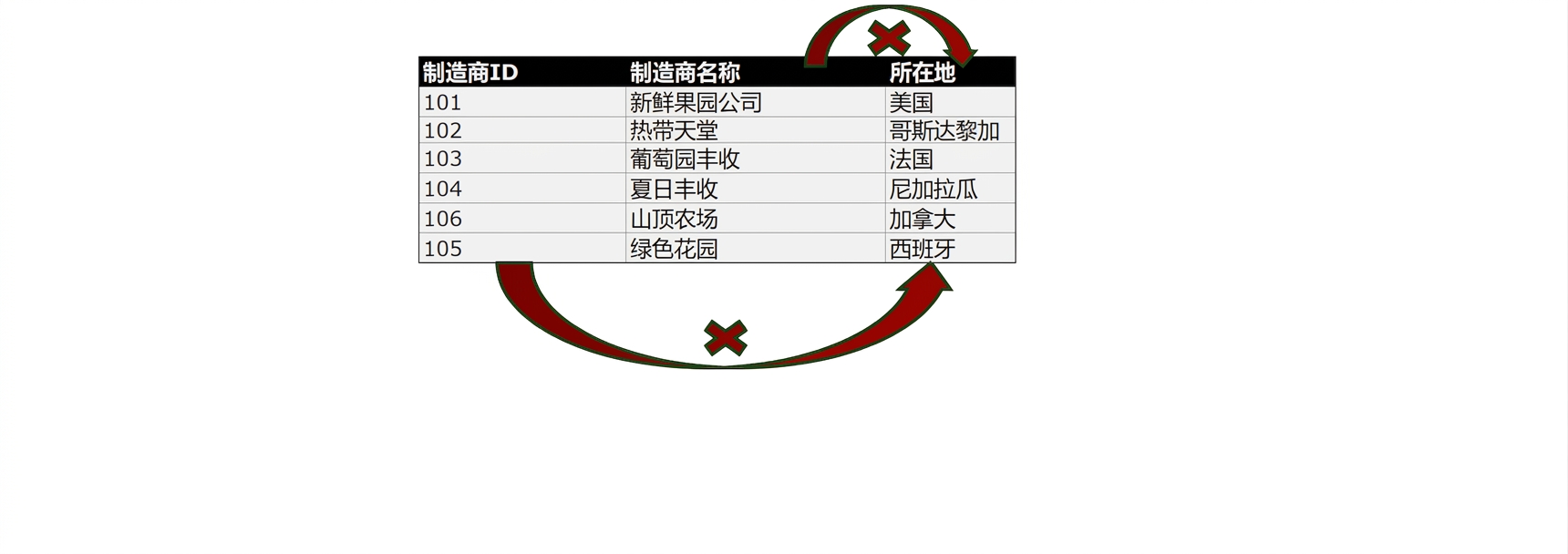 Location 不符合 3NF