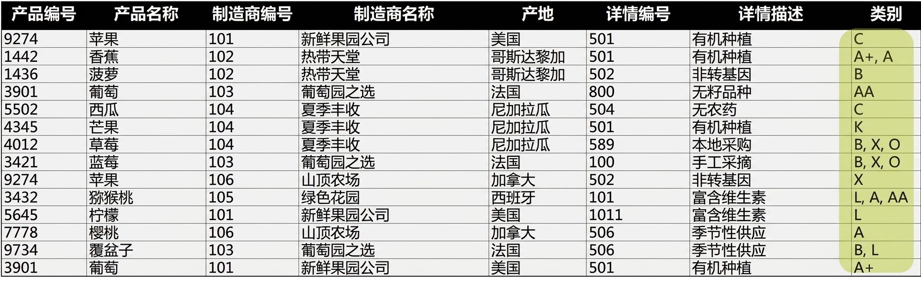 高亮 category 的 allproducts 表