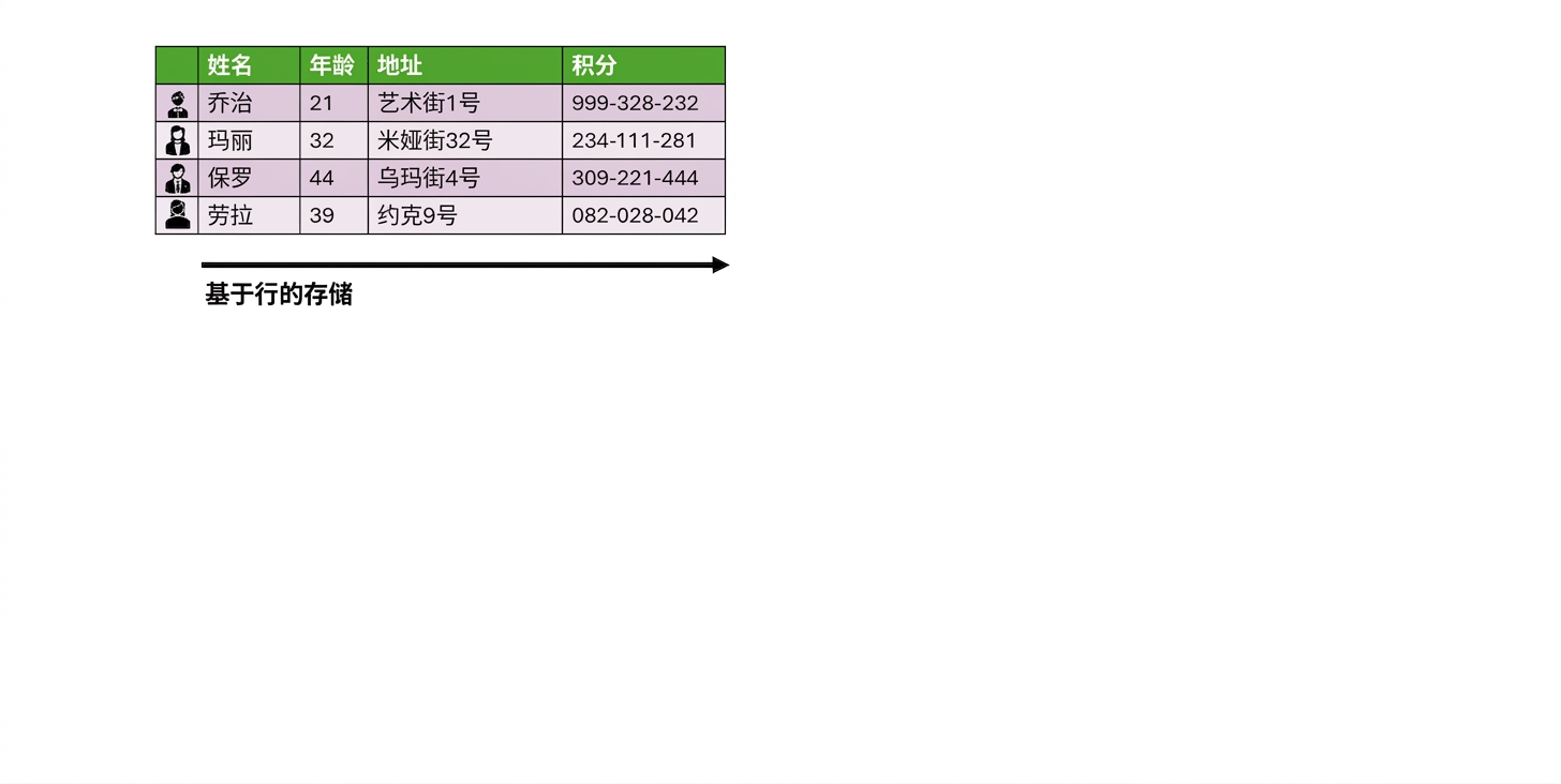 行式存储