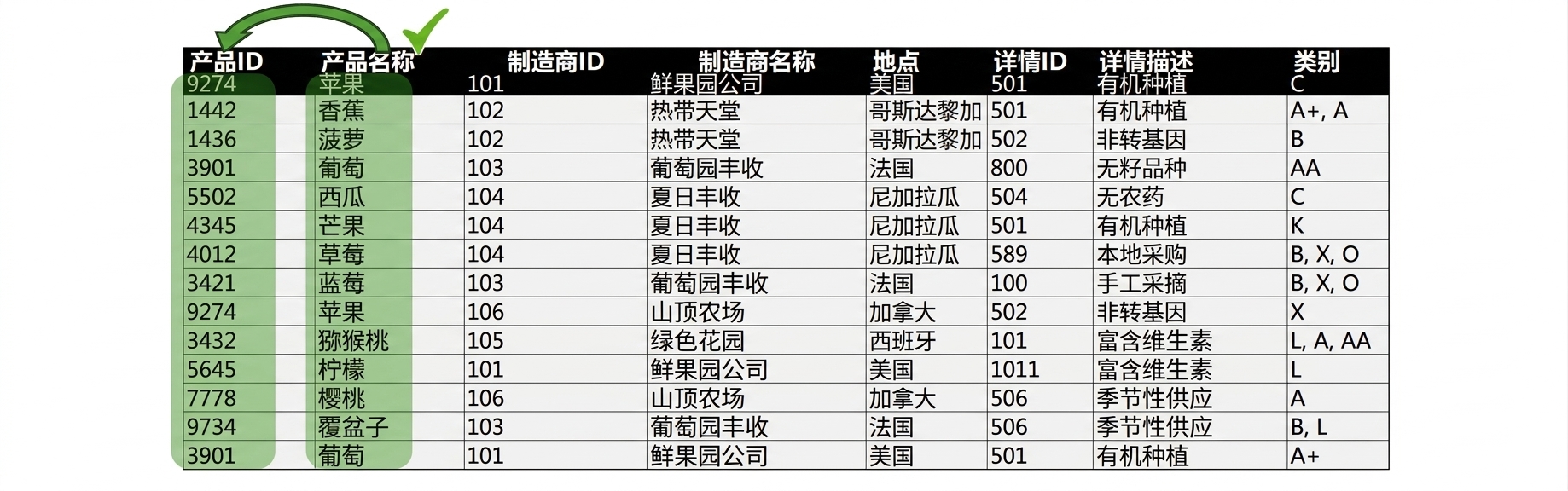 Allproducts 实体,产品在 2NF 下无问题