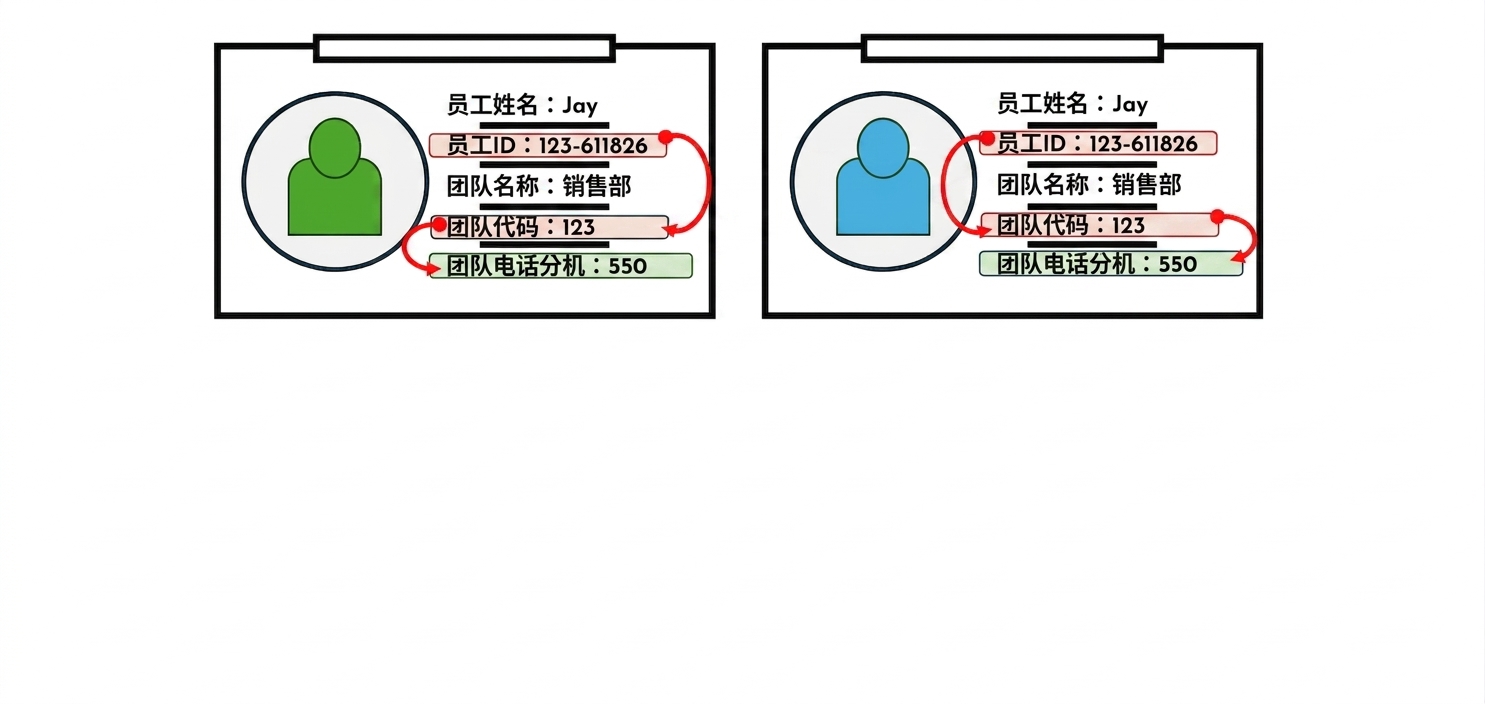 员工工牌展示传递依赖