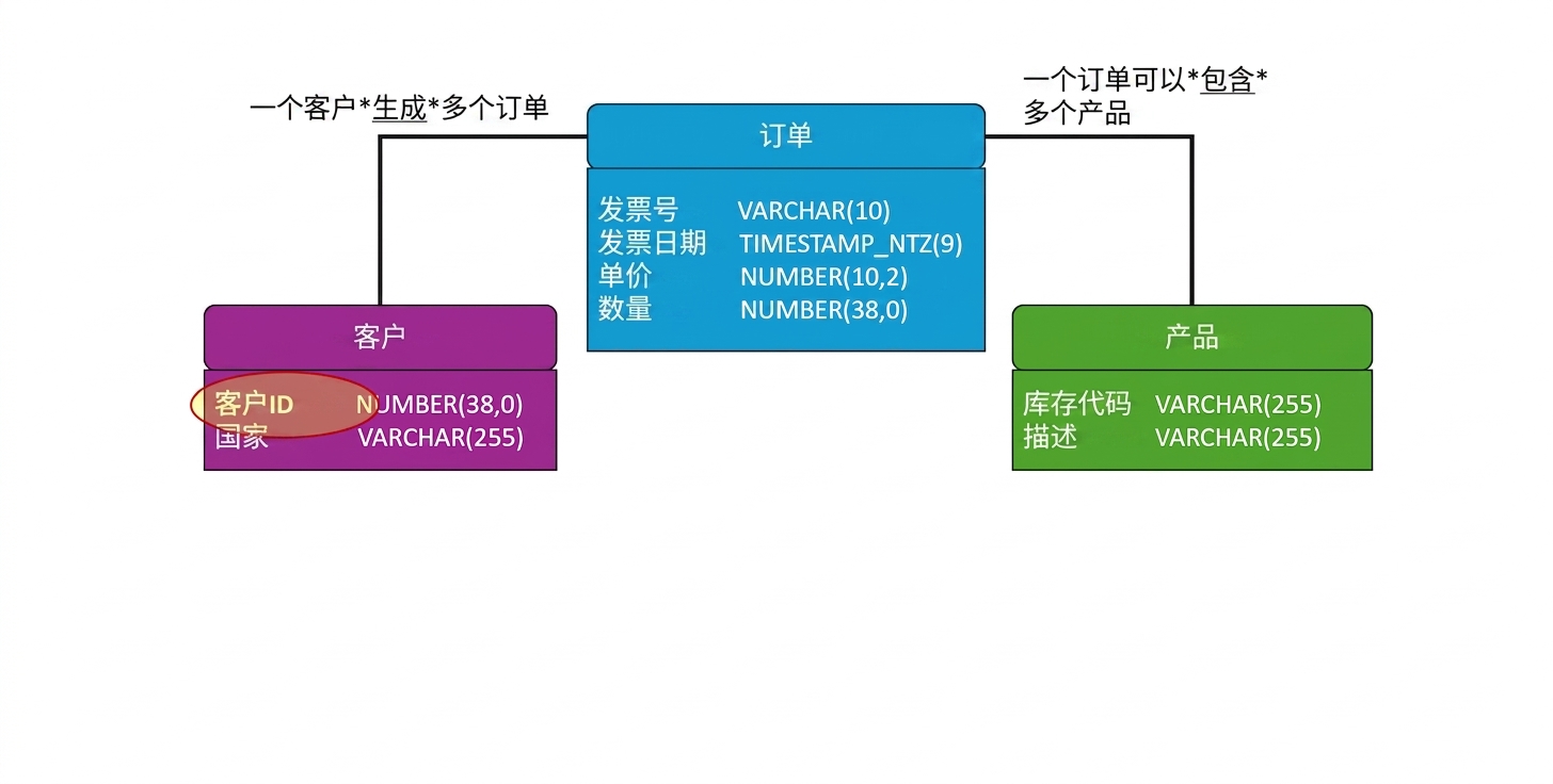 电商物理数据模型,customers 表主键