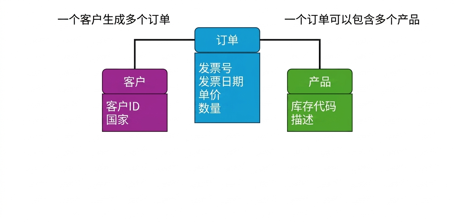 电商逻辑数据模型