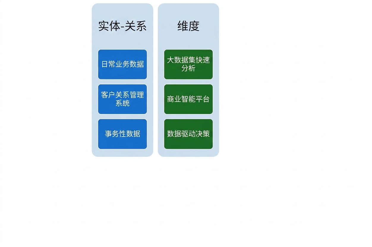 维度建模的用例